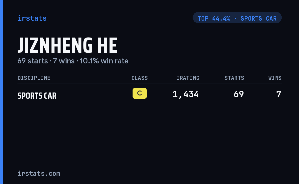 Jiznheng He iRacing stats card