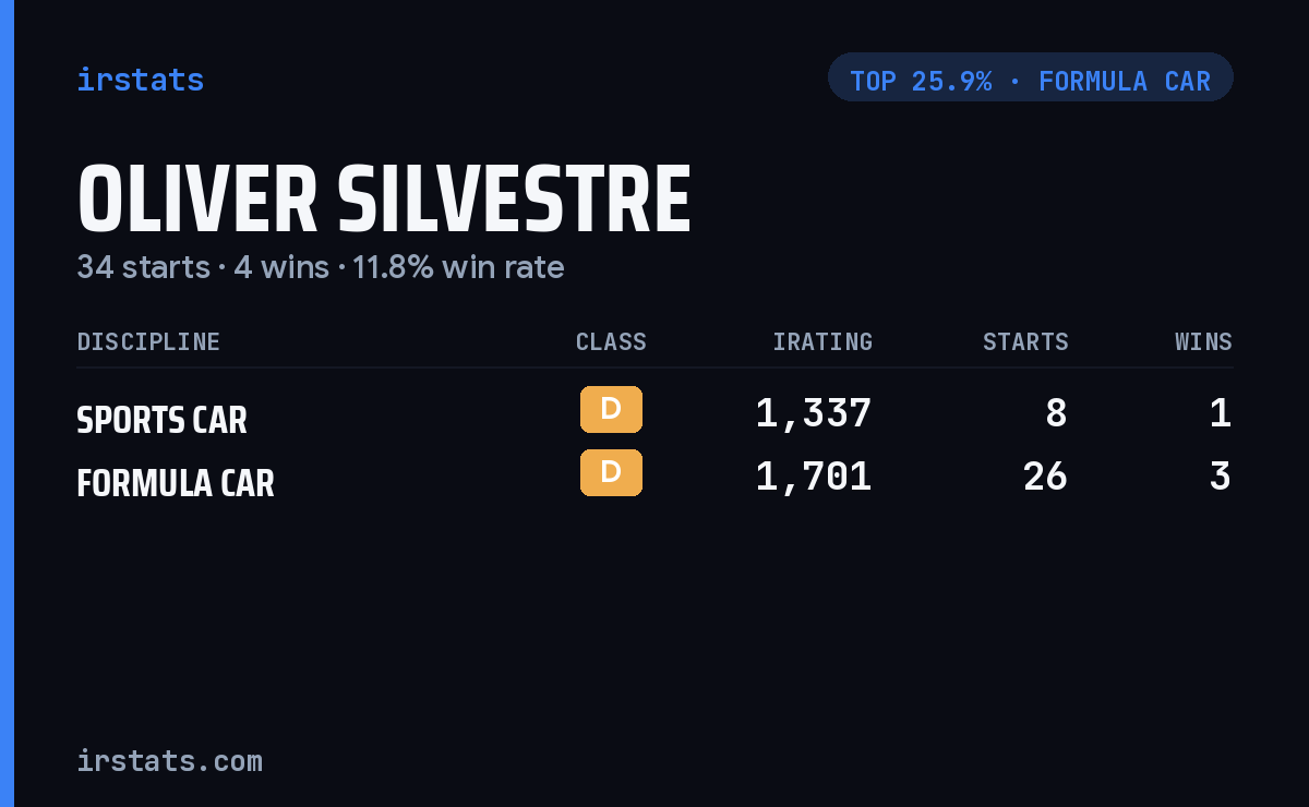 Oliver Silvestre iRacing stats card