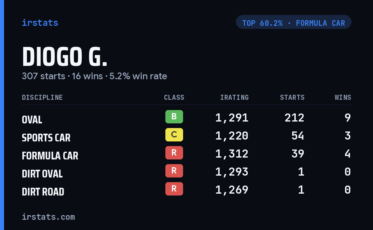 Diogo G. iRacing stats card