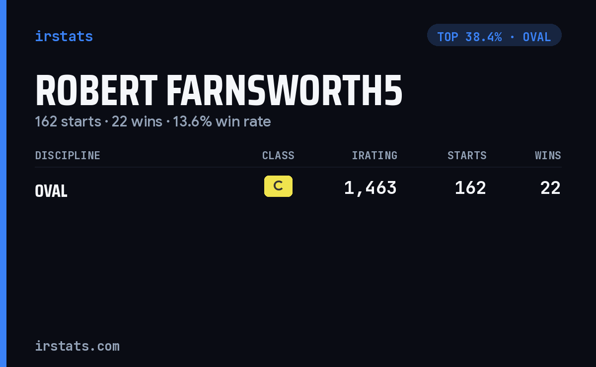 Robert Farnsworth5 iRacing stats card