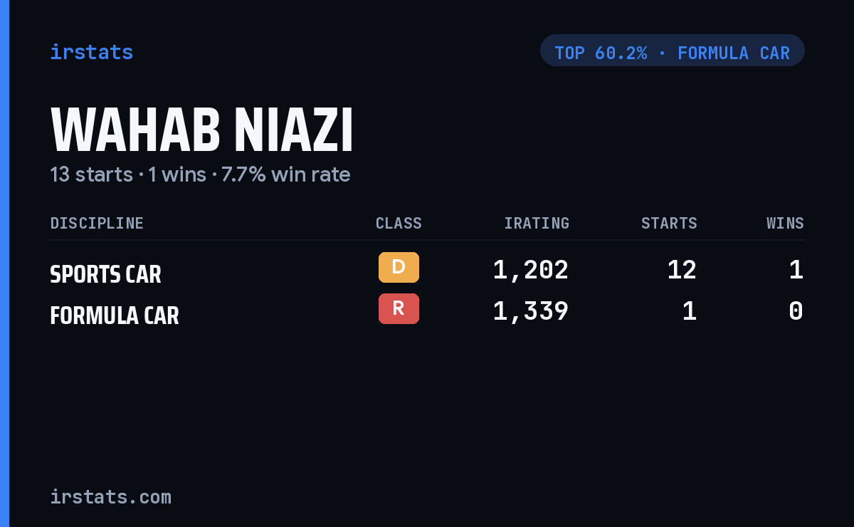 Wahab Niazi iRacing stats card