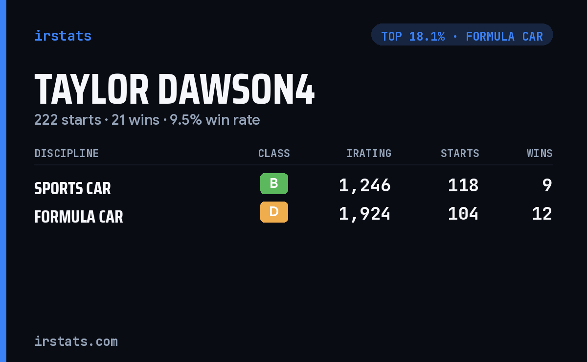 Taylor Dawson4 iRacing stats card