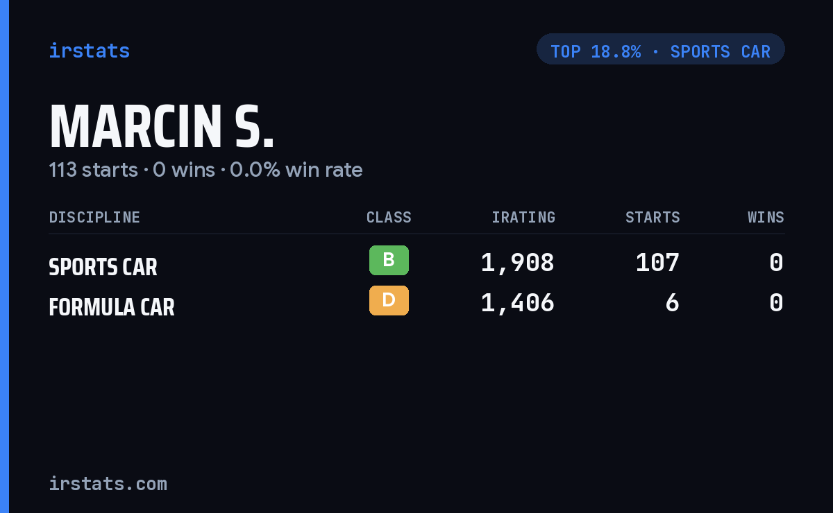 Marcin S. iRacing stats card