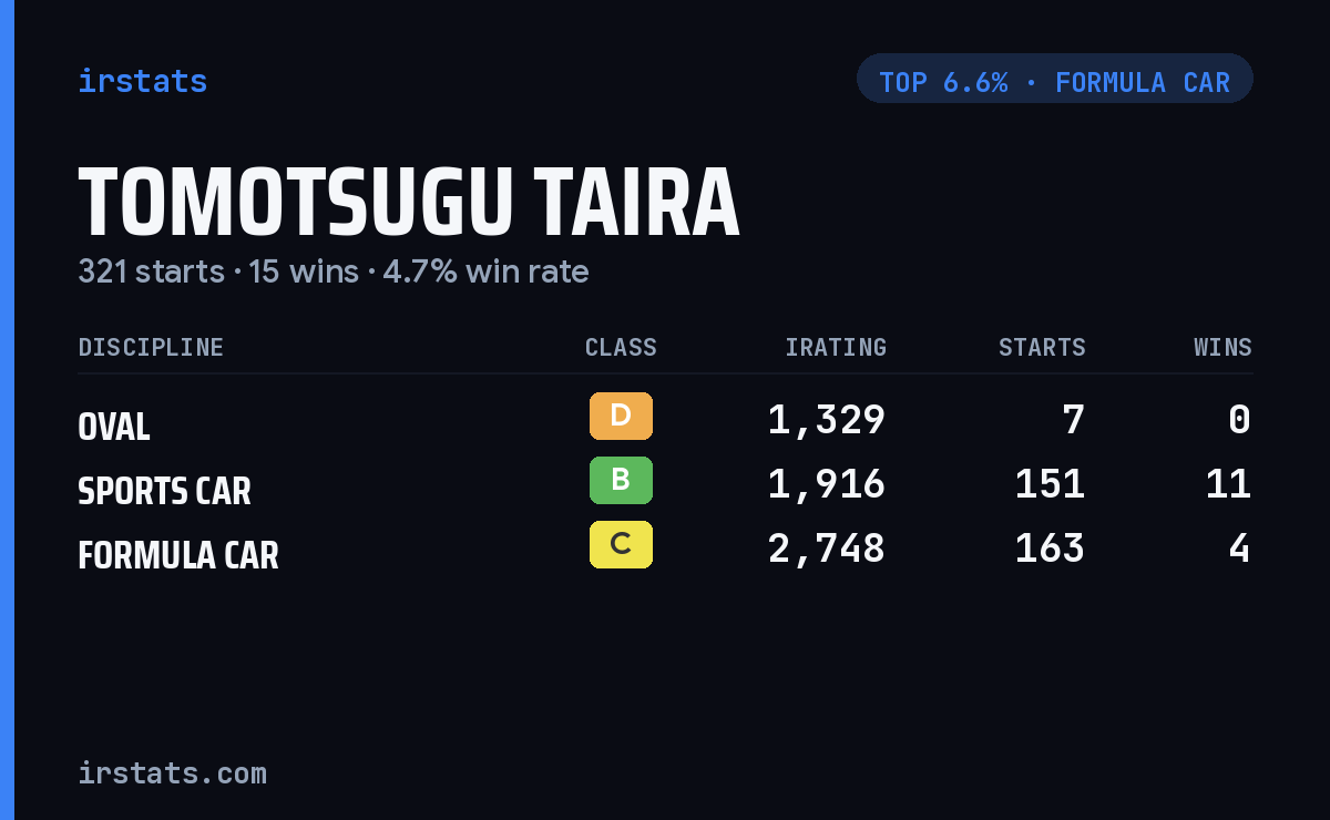 Tomotsugu Taira iRacing stats card