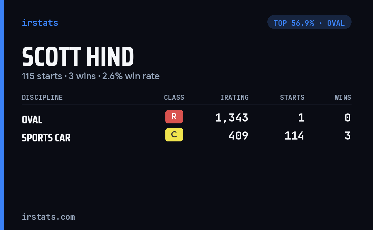 Scott Hind iRacing stats card
