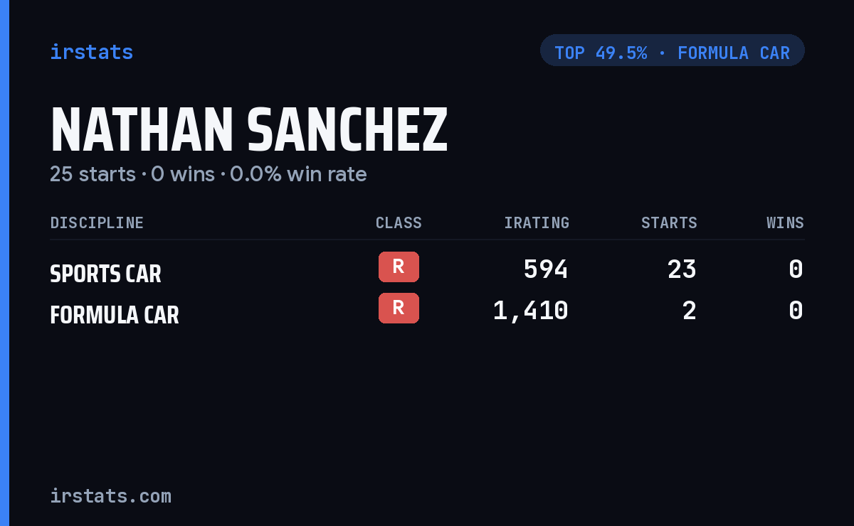 Nathan Sanchez iRacing stats card