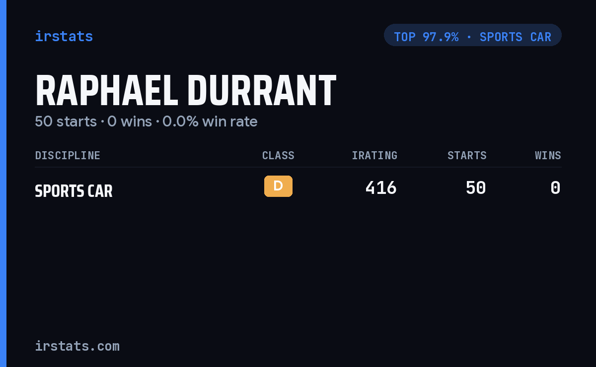Raphael Durrant iRacing stats card