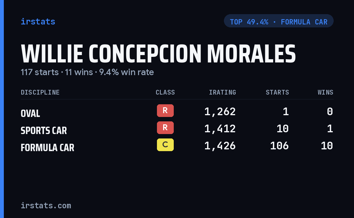 Willie Concepcion Morales iRacing stats card