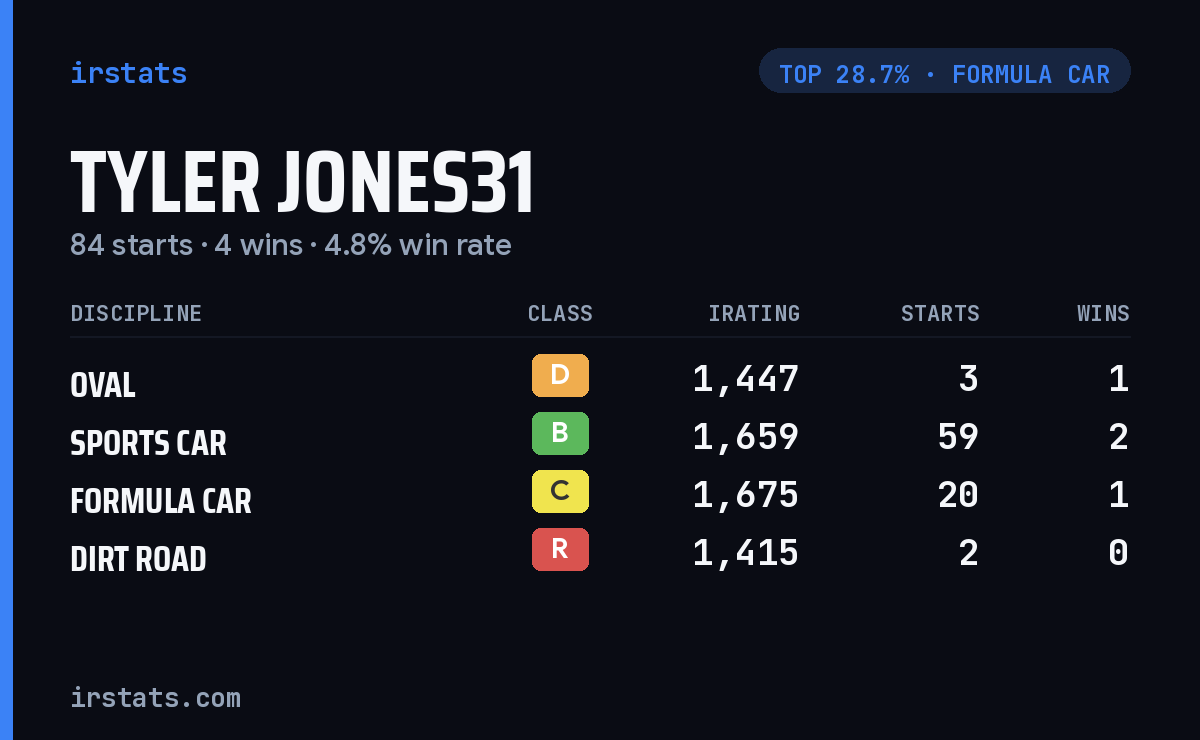 Tyler Jones31 iRacing stats card