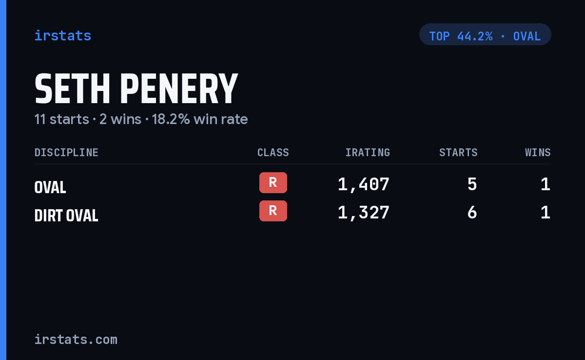 Seth Penery iRacing stats card