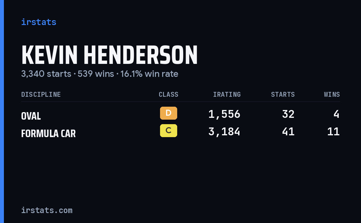 Kevin Henderson iRacing stats card
