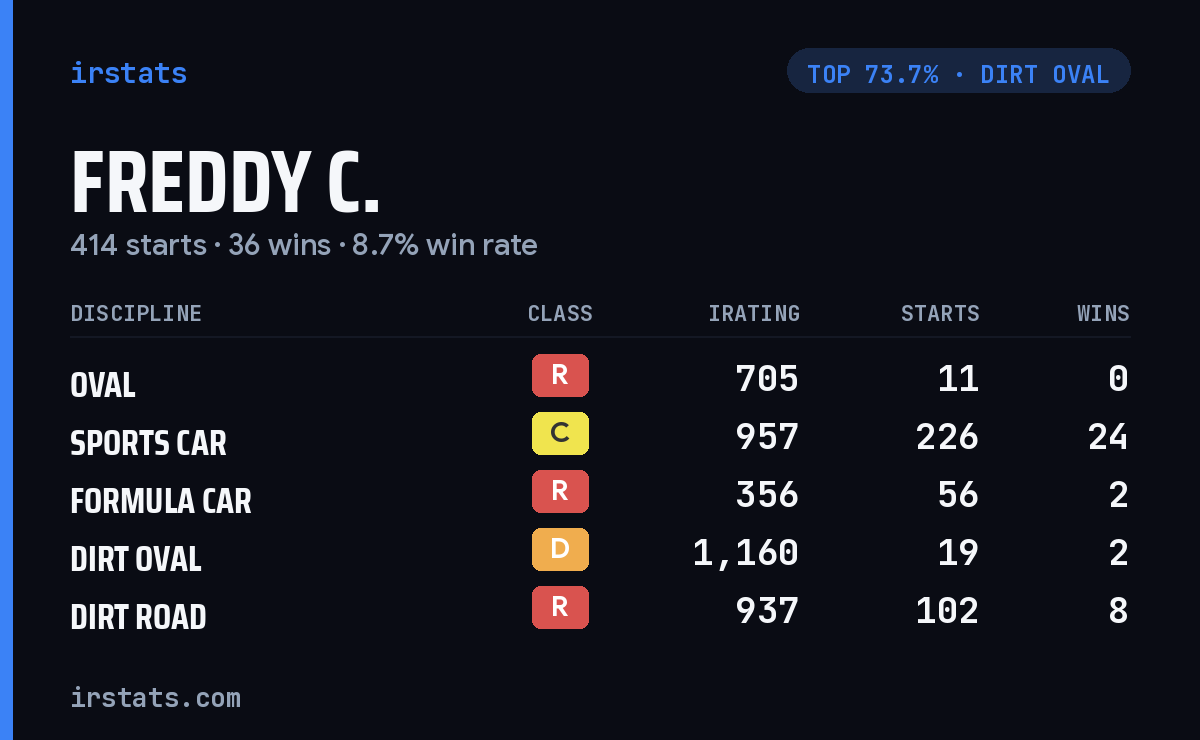 Freddy C. iRacing stats card