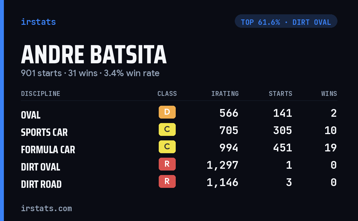 Andre Batsita iRacing stats card