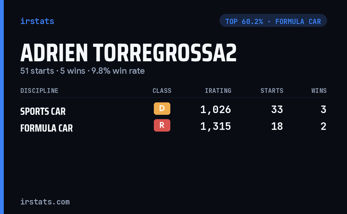 Adrien Torregrossa2 iRacing stats card