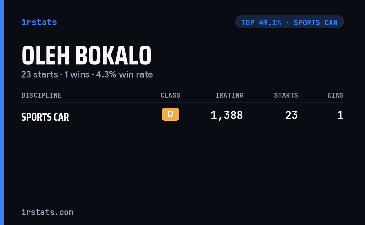 Oleh Bokalo iRacing stats card