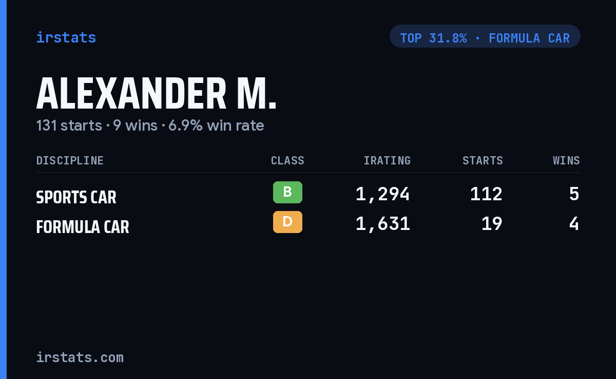 Alexander M. iRacing stats card