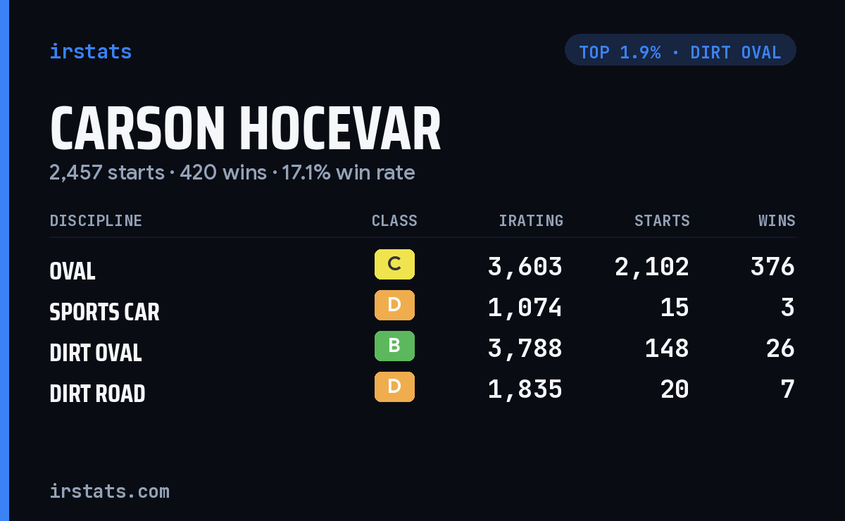 Carson Hocevar iRacing stats card