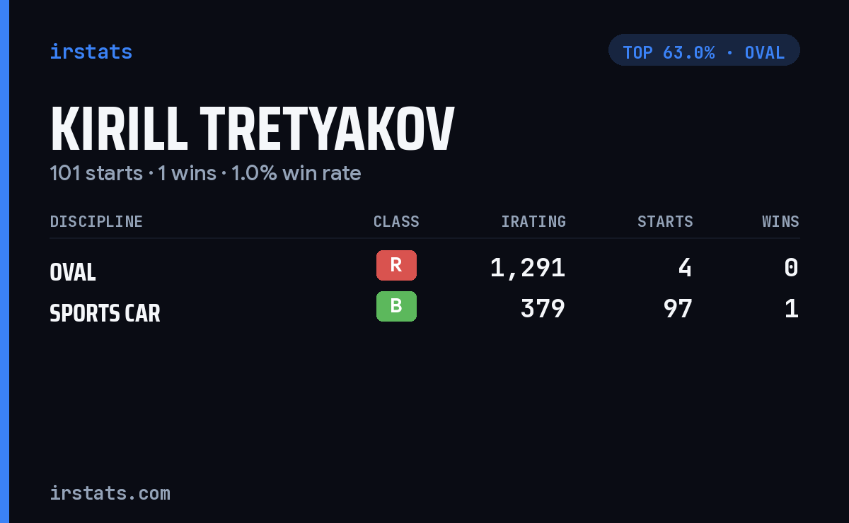 Kirill Tretyakov iRacing stats card