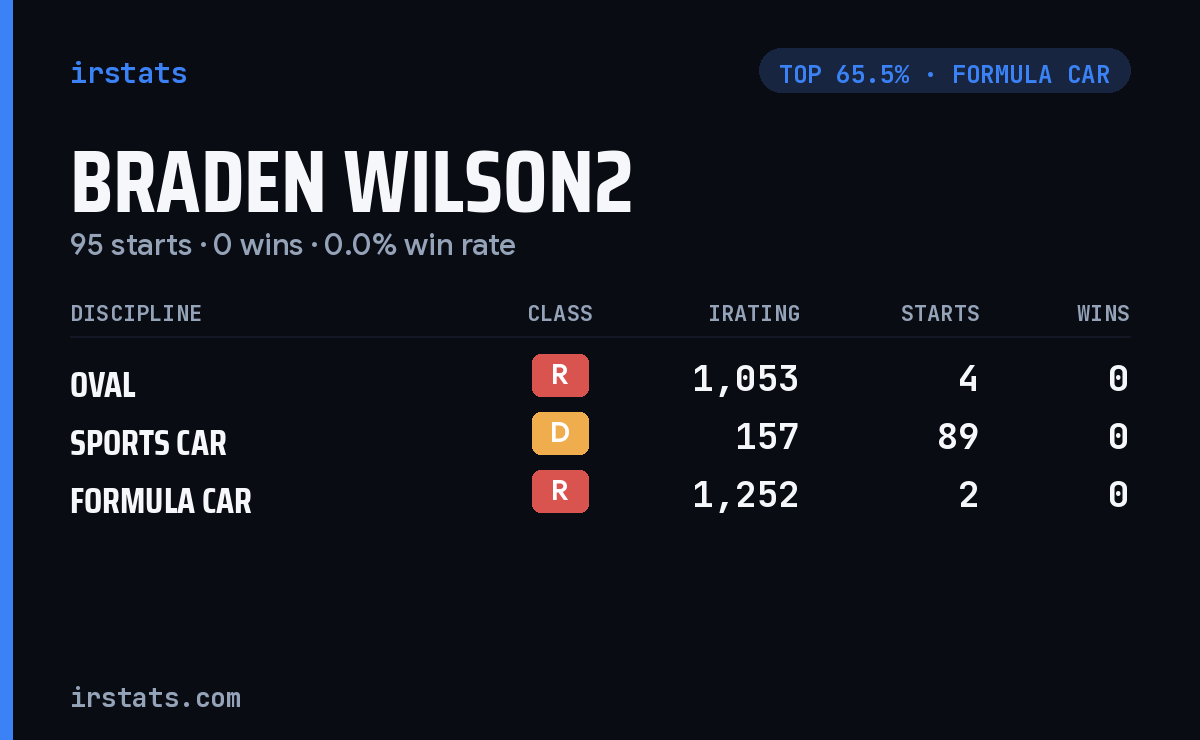 Braden Wilson2 iRacing stats card