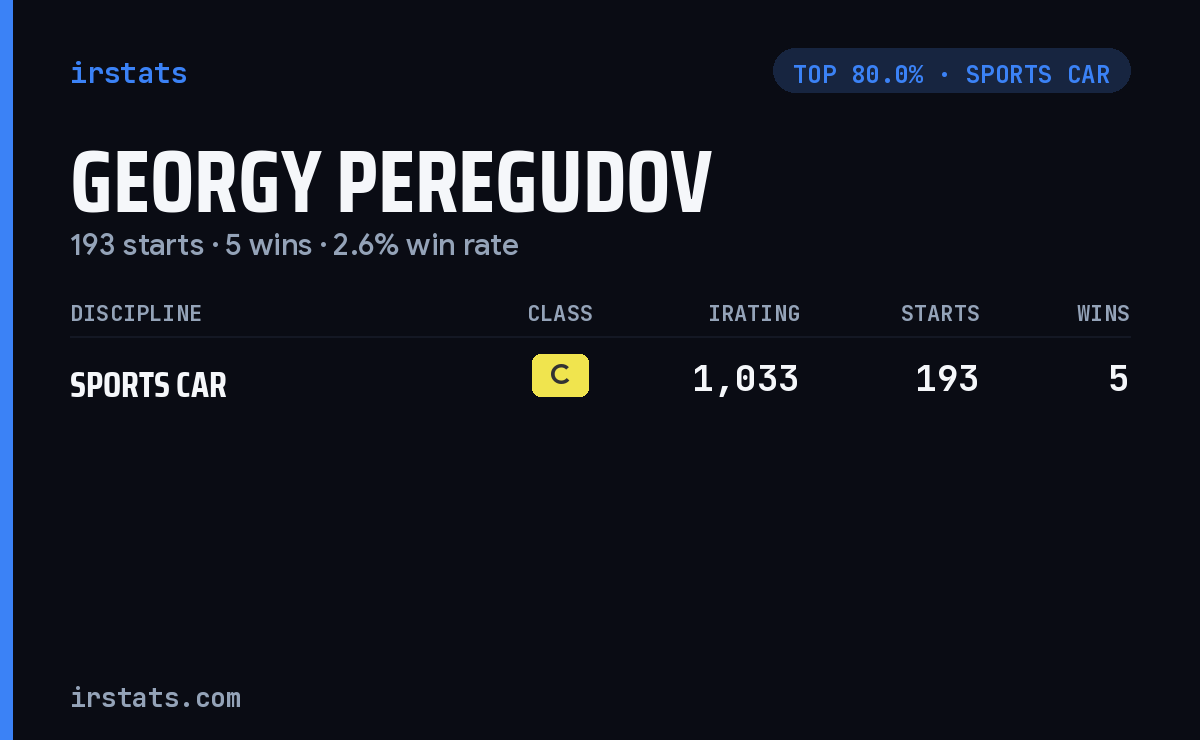 Georgy Peregudov iRacing stats card