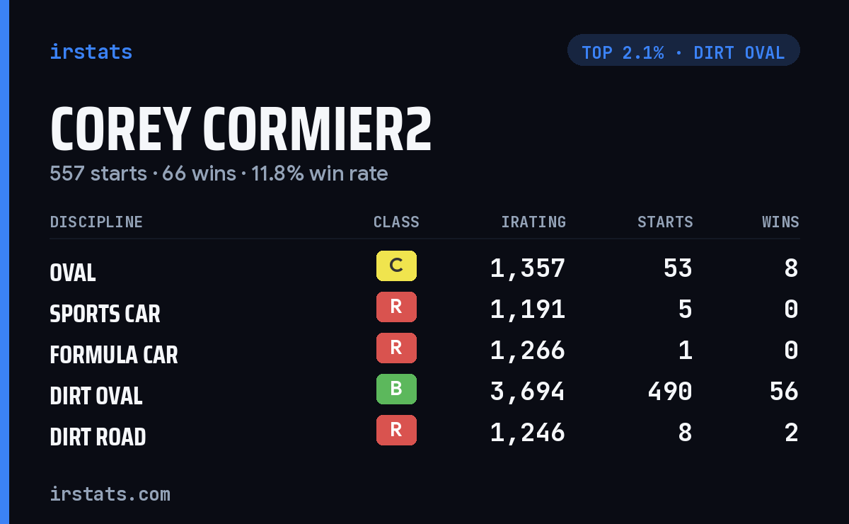 Corey Cormier2 iRacing stats card