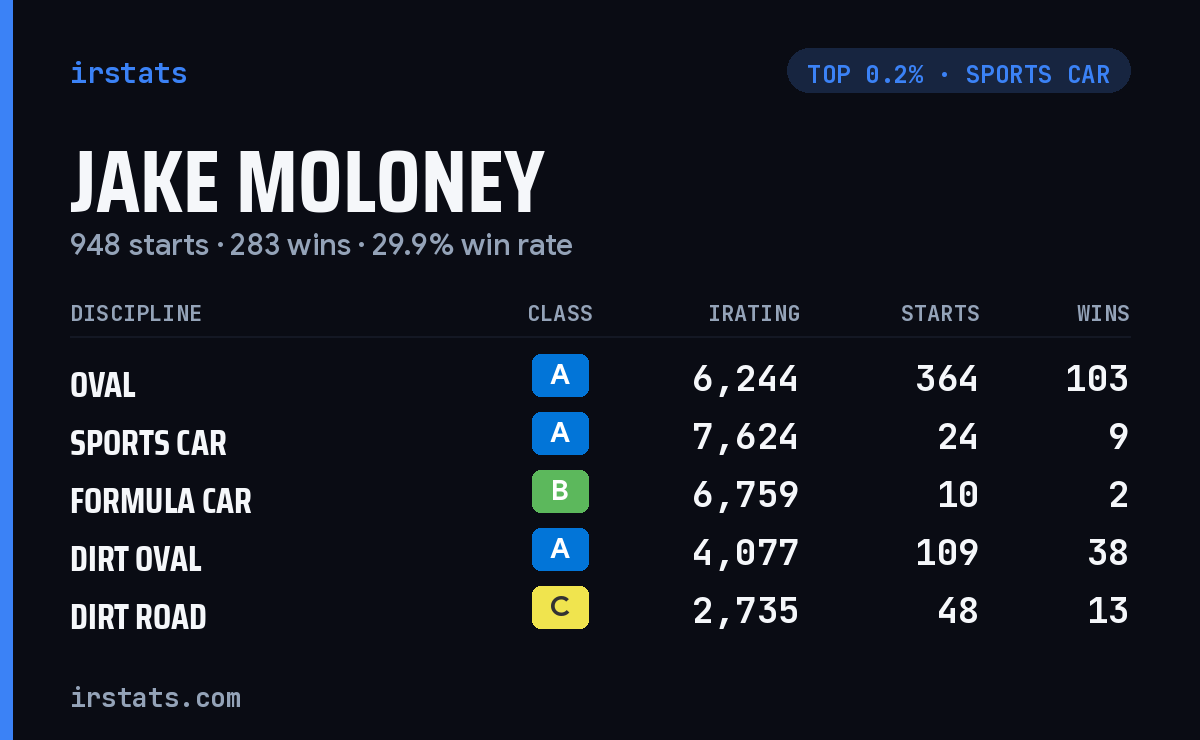 Jake Moloney iRacing stats card