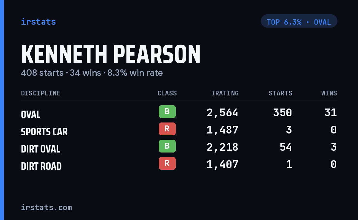 Kenneth Pearson iRacing stats card