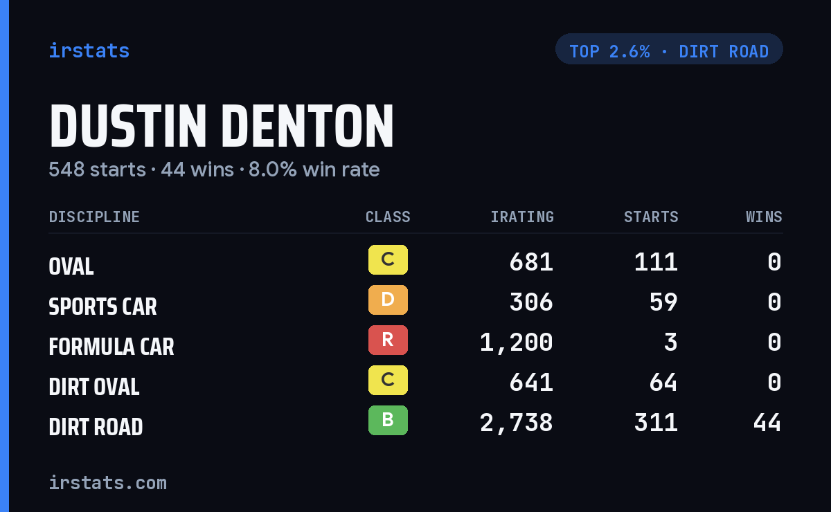 Dustin Denton iRacing stats card