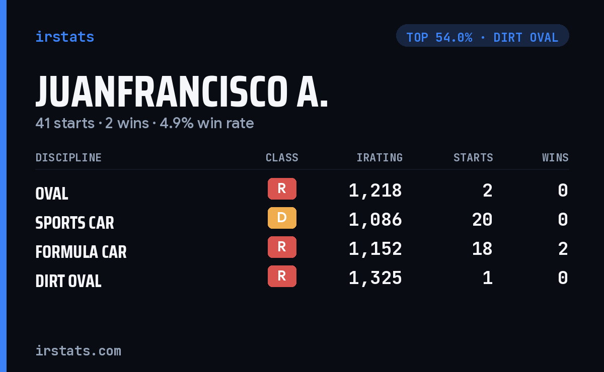 Juanfrancisco A. iRacing stats card