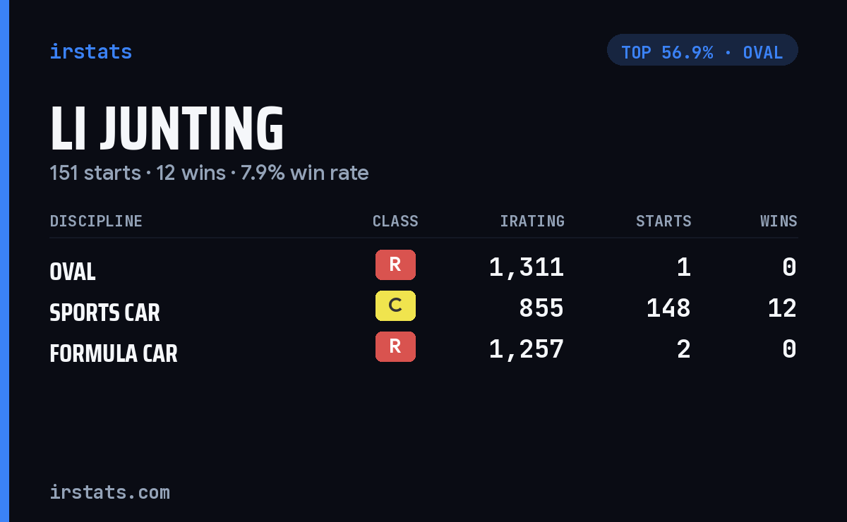 Li Junting iRacing stats card