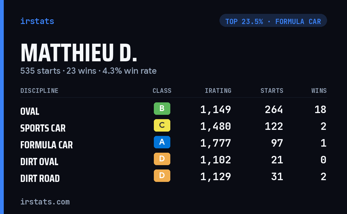 Matthieu D. iRacing stats card