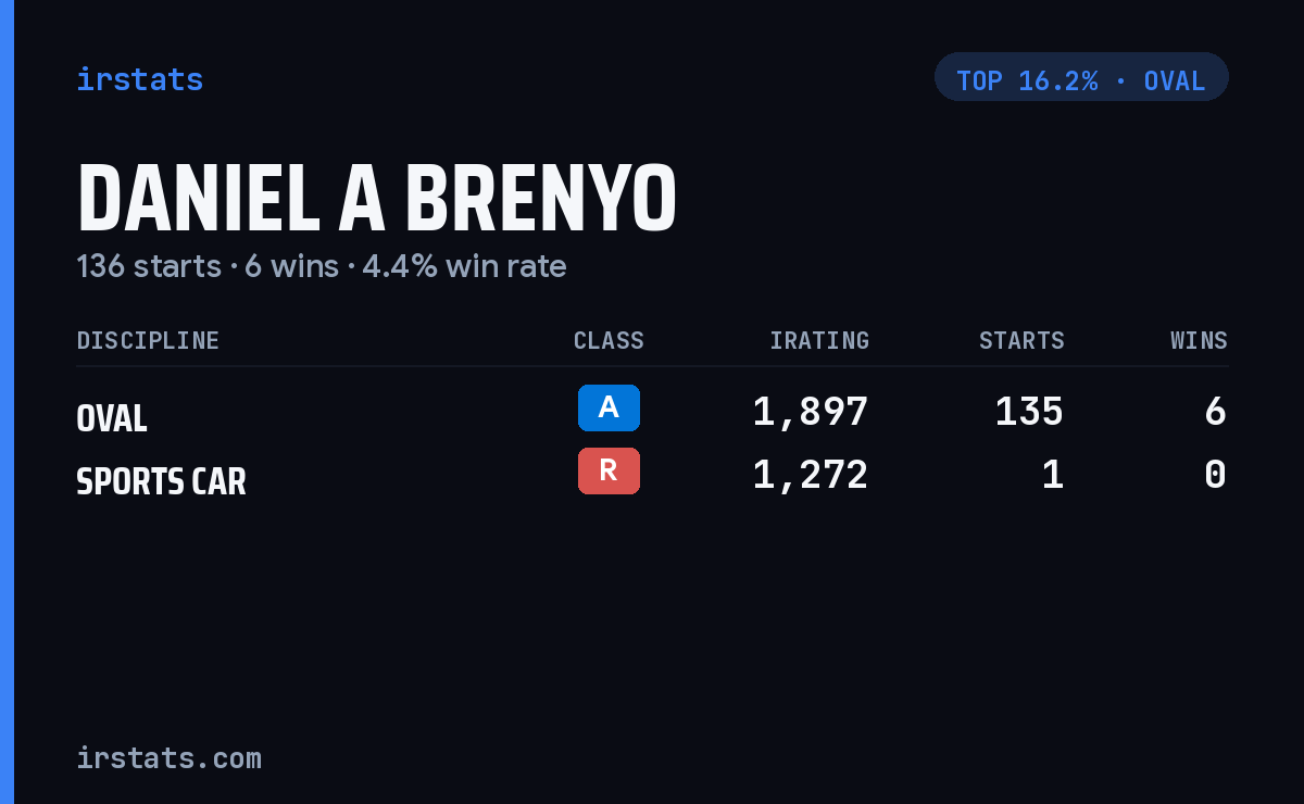 Daniel A Brenyo iRacing stats card