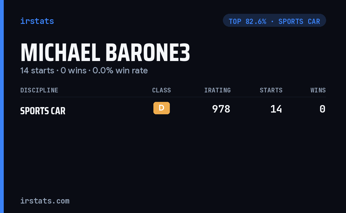 Michael Barone3 iRacing stats card