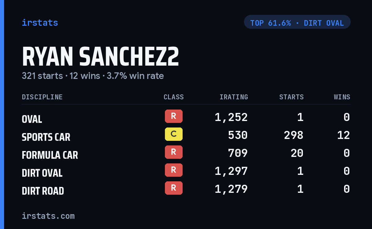 Ryan Sanchez2 iRacing stats card
