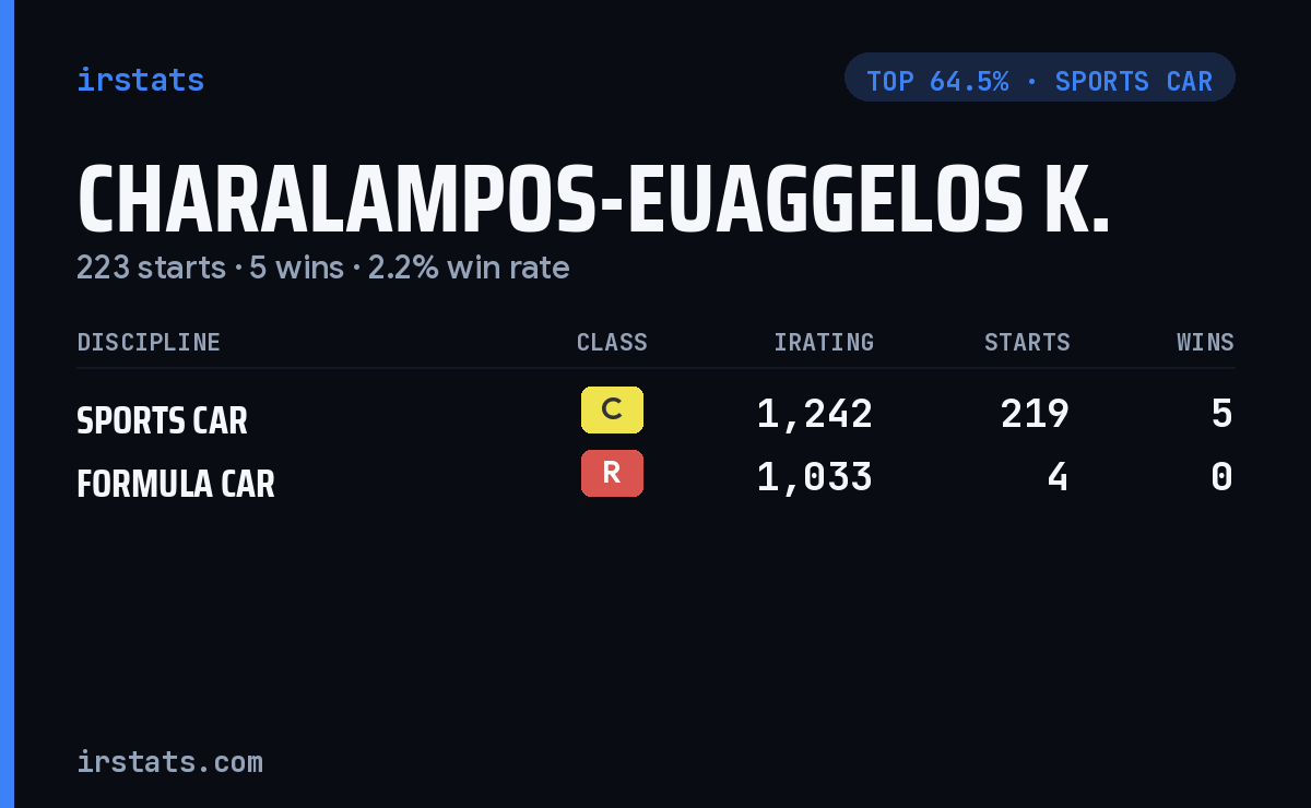 Charalampos-Euaggelos K. iRacing stats card
