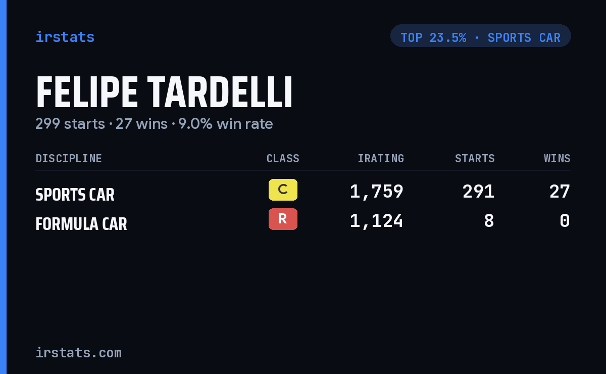 Felipe Tardelli iRacing stats card