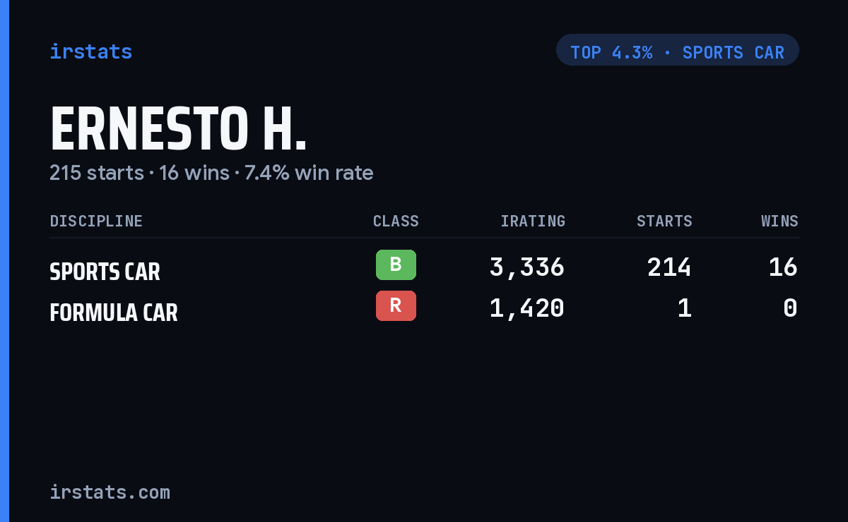 Ernesto H. iRacing stats card