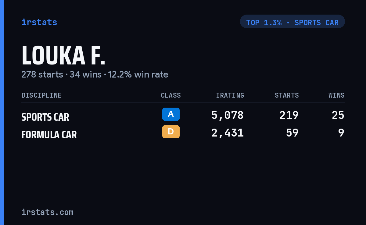 Louka F. iRacing stats card