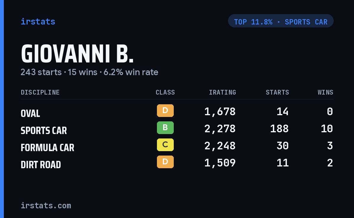 Giovanni B. iRacing stats card