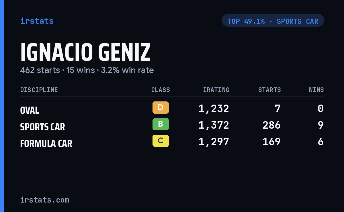 Ignacio Geniz iRacing stats card