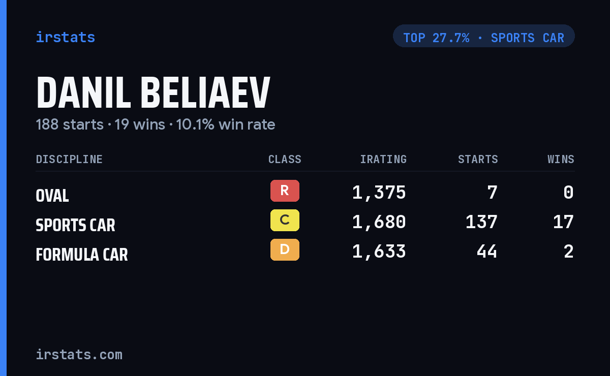 Danil Beliaev iRacing stats card