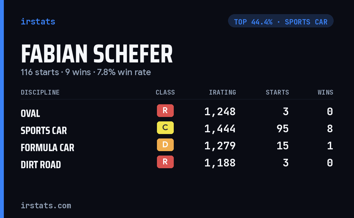 Fabian Schefer iRacing stats card
