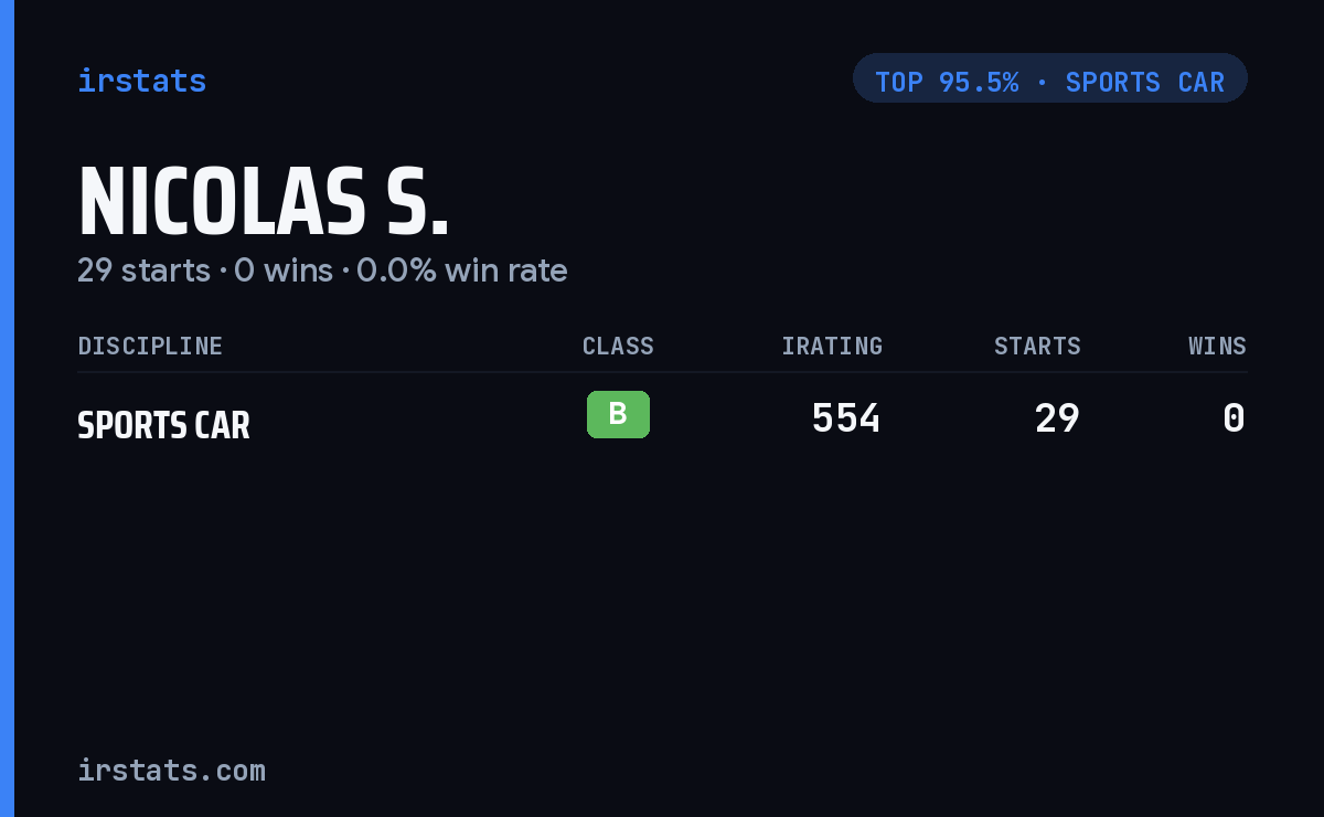 Nicolas S. iRacing stats card
