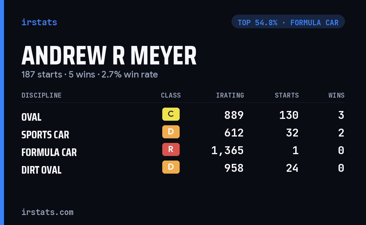 Andrew R Meyer iRacing stats card