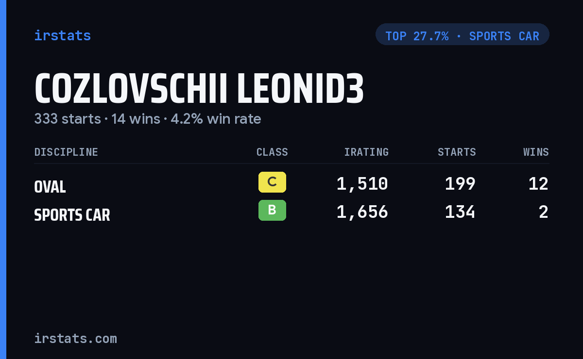 Cozlovschii Leonid3 iRacing stats card
