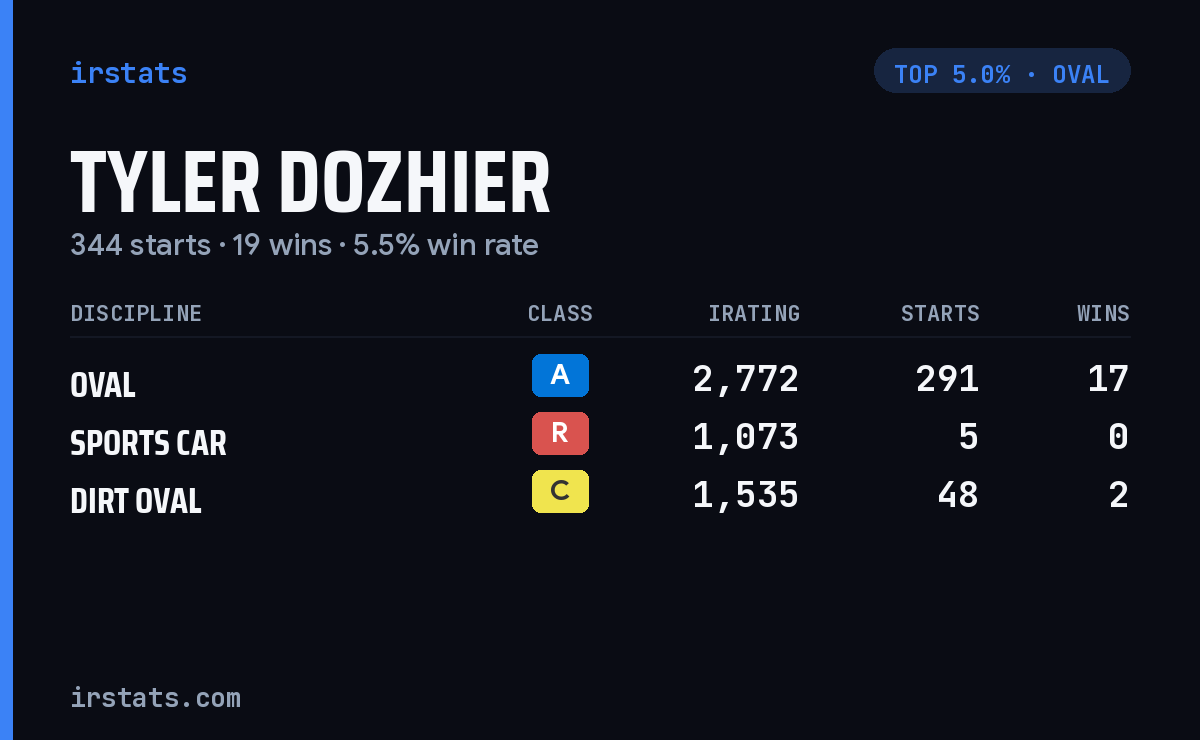 Tyler Dozhier iRacing stats card
