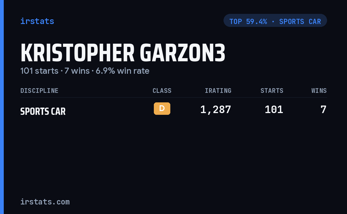 Kristopher Garzon3 iRacing stats card