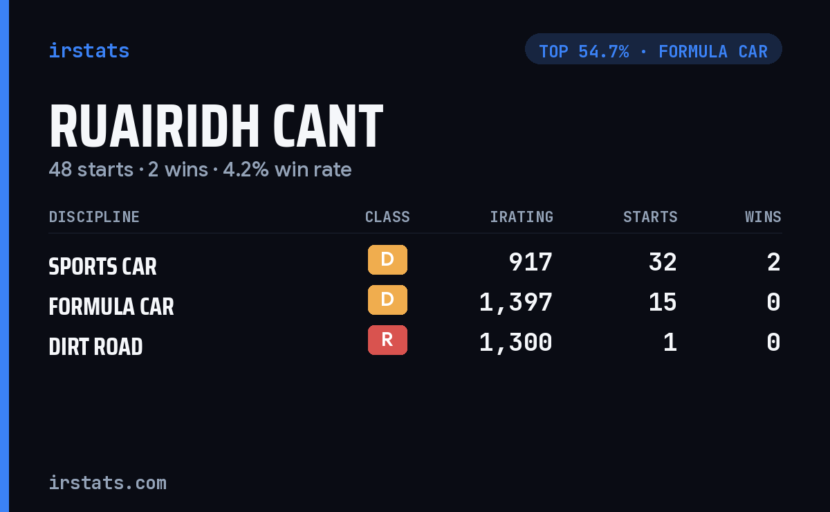 Ruairidh Cant iRacing stats card
