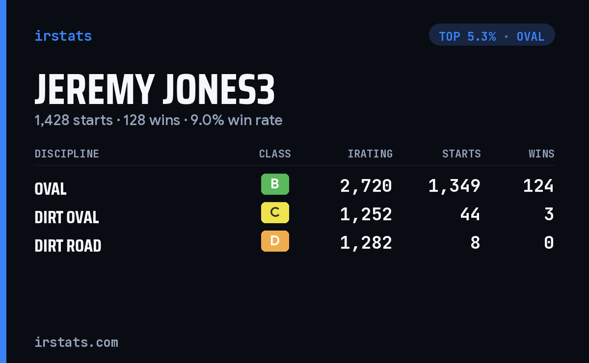Jeremy Jones3 iRacing stats card