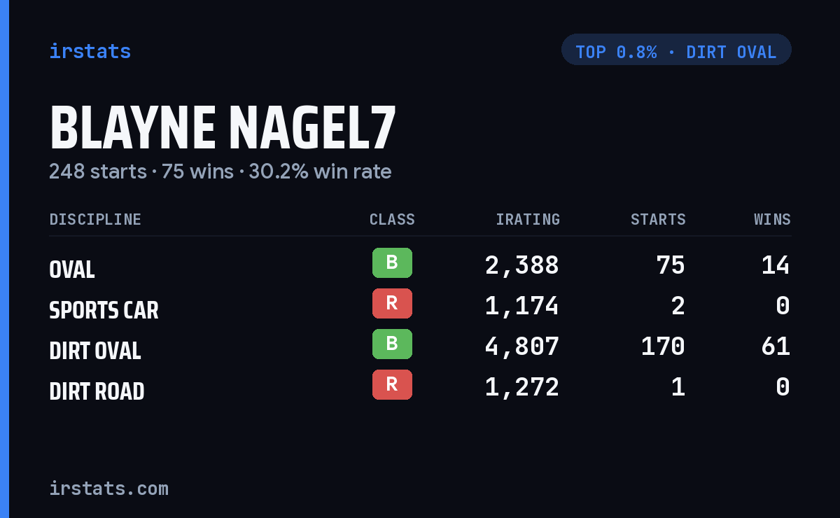 Blayne Nagel7 iRacing stats card